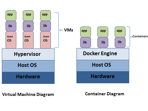 Docker-VM-Comparison