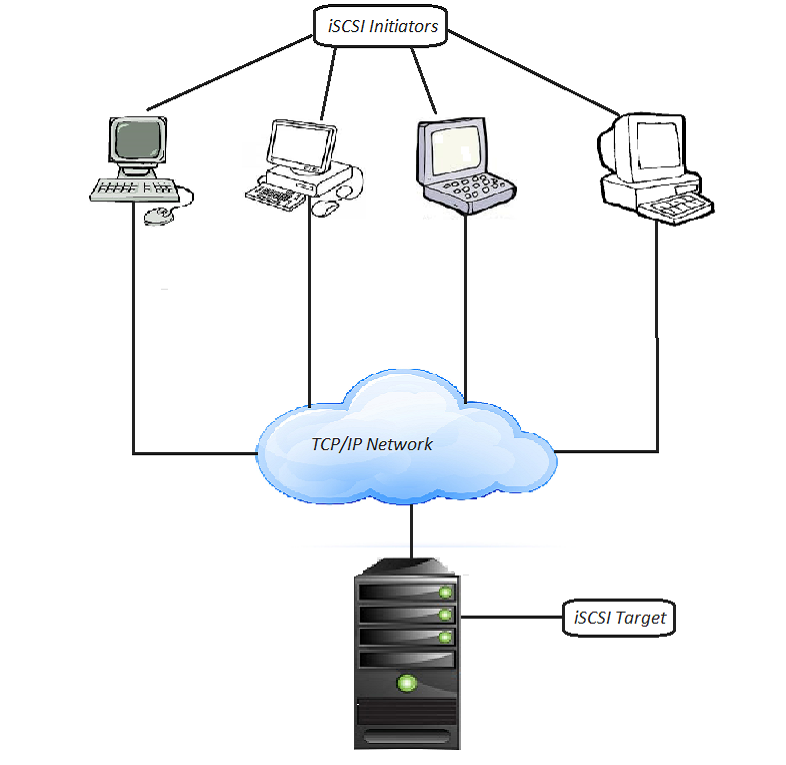 basic-structure-of-iSCSI-using-TCP-IP-network