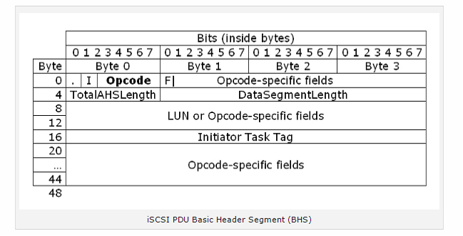 basic-structure-of-iSCSI-PDU