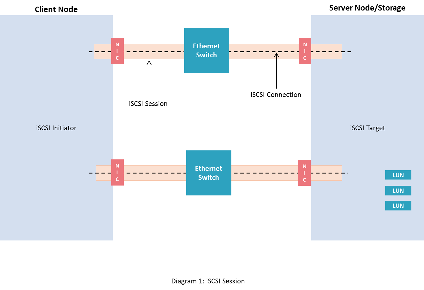 iSCSI-Session