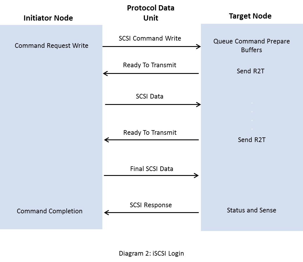 iSCSI-Login