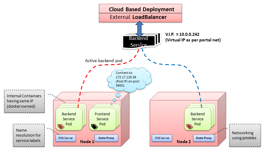 kubernetes