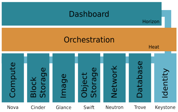 Openstack