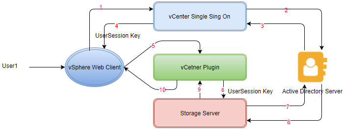 Vcenter SSO
