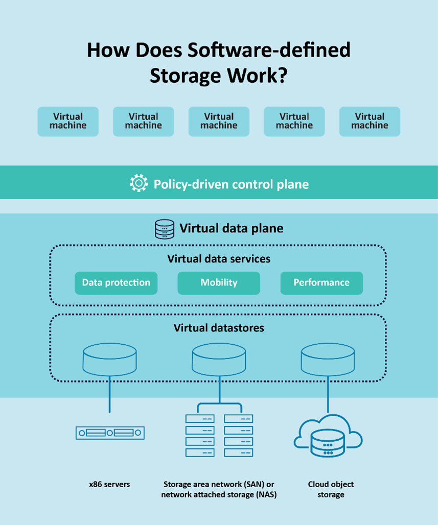 Software-Defined-Storage-Framework