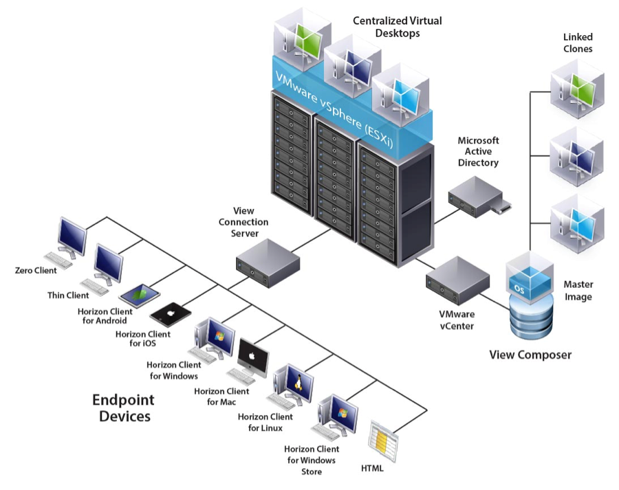 VMWare-Horizon-View-Architecture