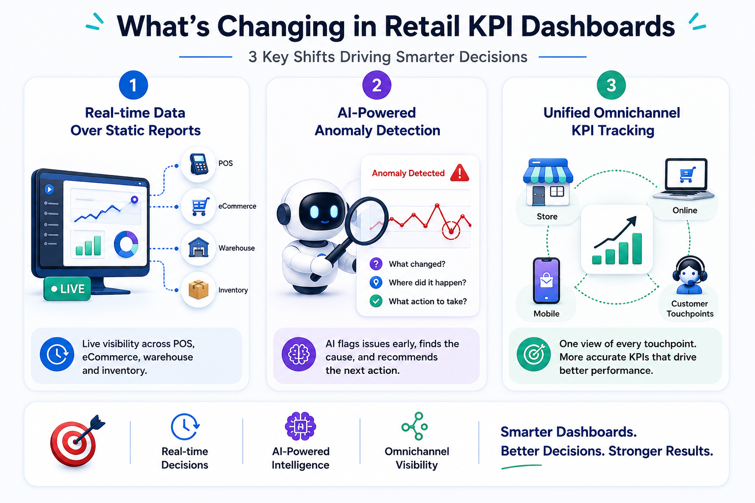 Retail KPI dashboards