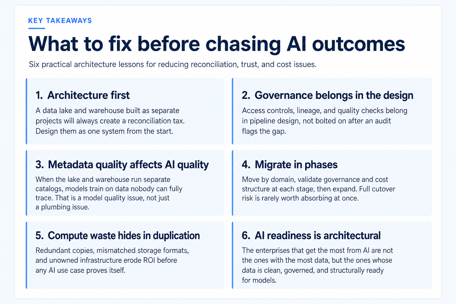 Infographic titled 'What to fix before chasing AI outcomes' listing six architecture lessons for enterprise data teams: design lakes and warehouses as one system, embed governance in pipeline design, treat metadata quality as an AI quality issue, migrate by domain in phases, eliminate redundant data copies to control compute costs, and build data architecture that is clean and governed for AI readiness.