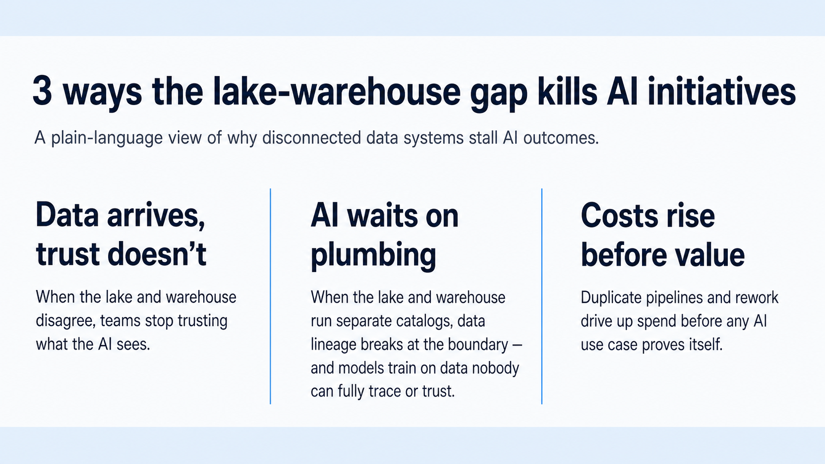 Infographic titled '3 ways the lake-warehouse gap kills AI initiatives' showing three failure patterns in disconnected data systems: Data arrives but trust doesn't — lake and warehouse disagreement erodes AI data trust; AI waits on plumbing — separate catalogs break data lineage and model traceability; Costs rise before value — duplicate pipelines drive spend before AI use cases prove themselves.