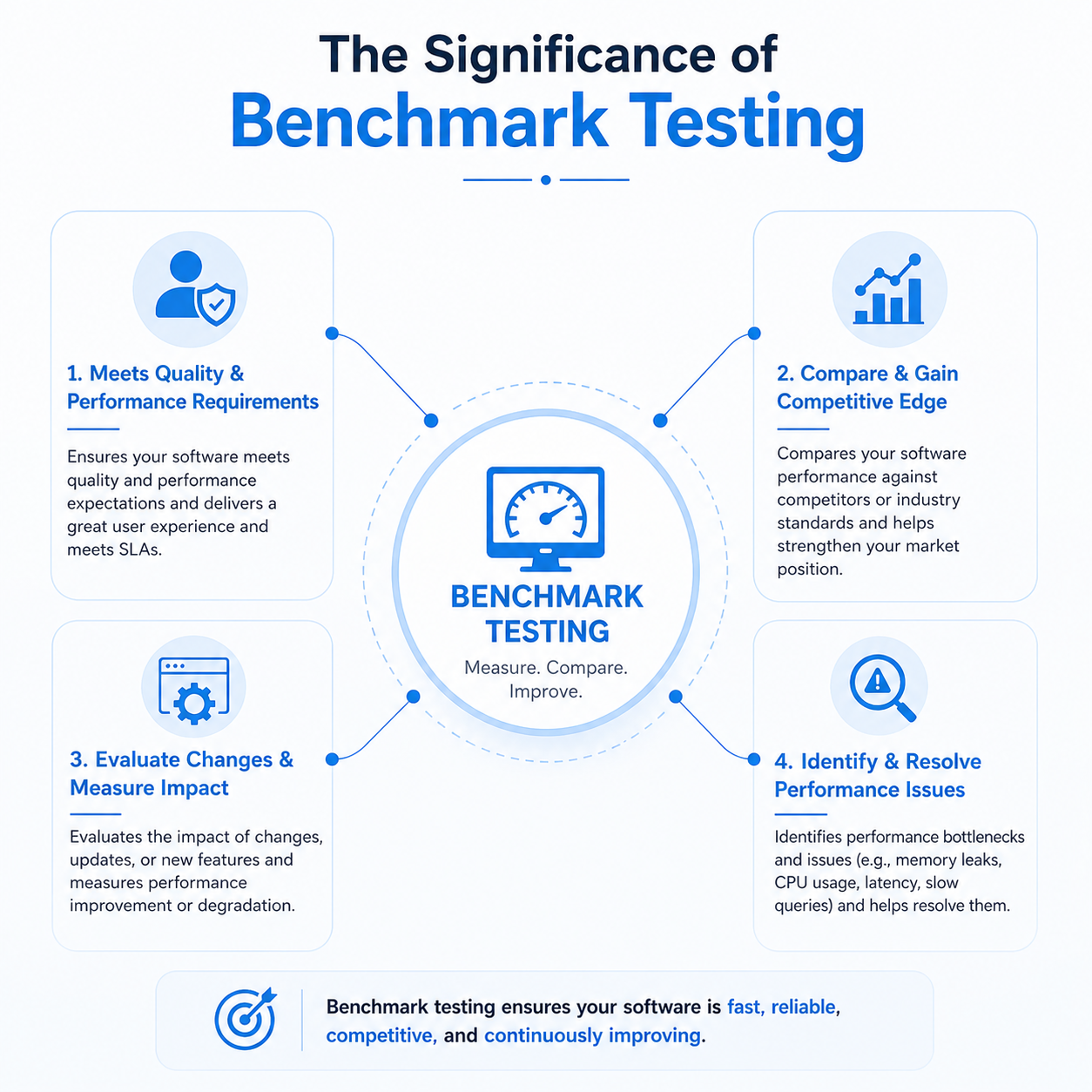 Importance of benchmarking