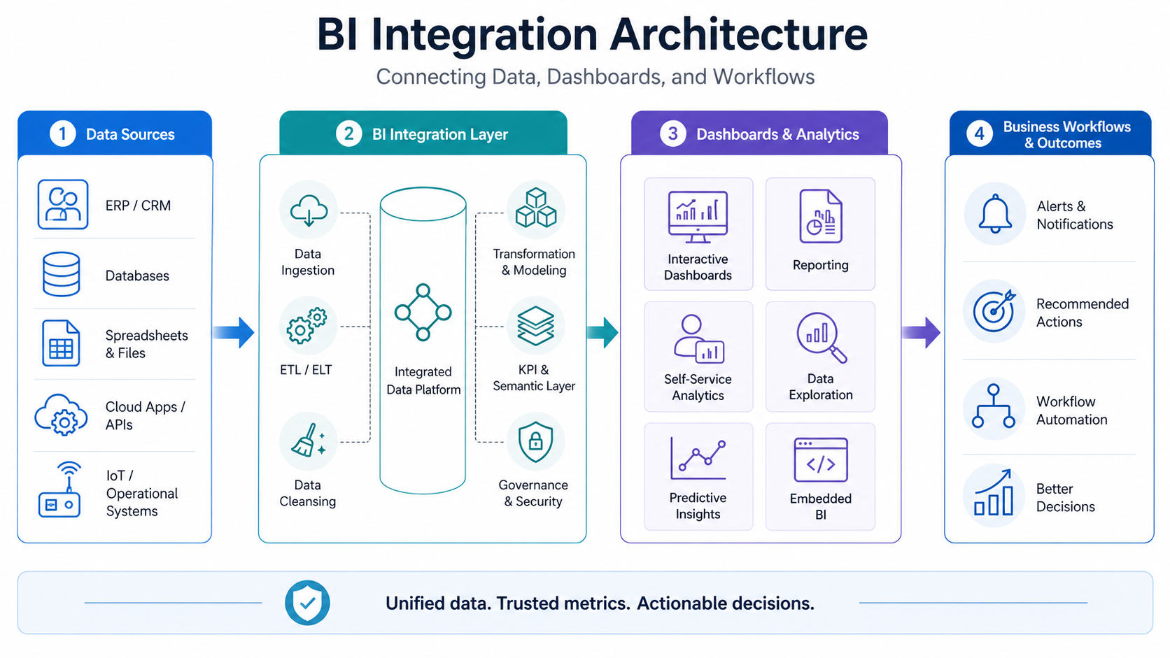 Business_Intellignece_Integration_Architecture