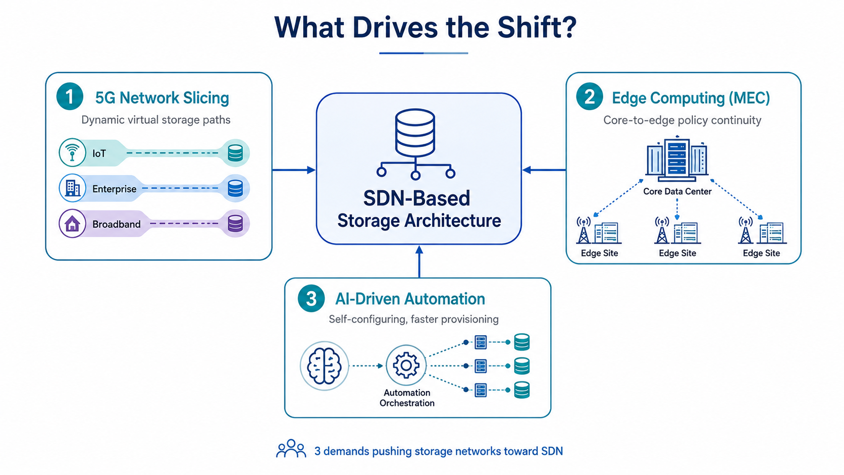 SDN architecture
