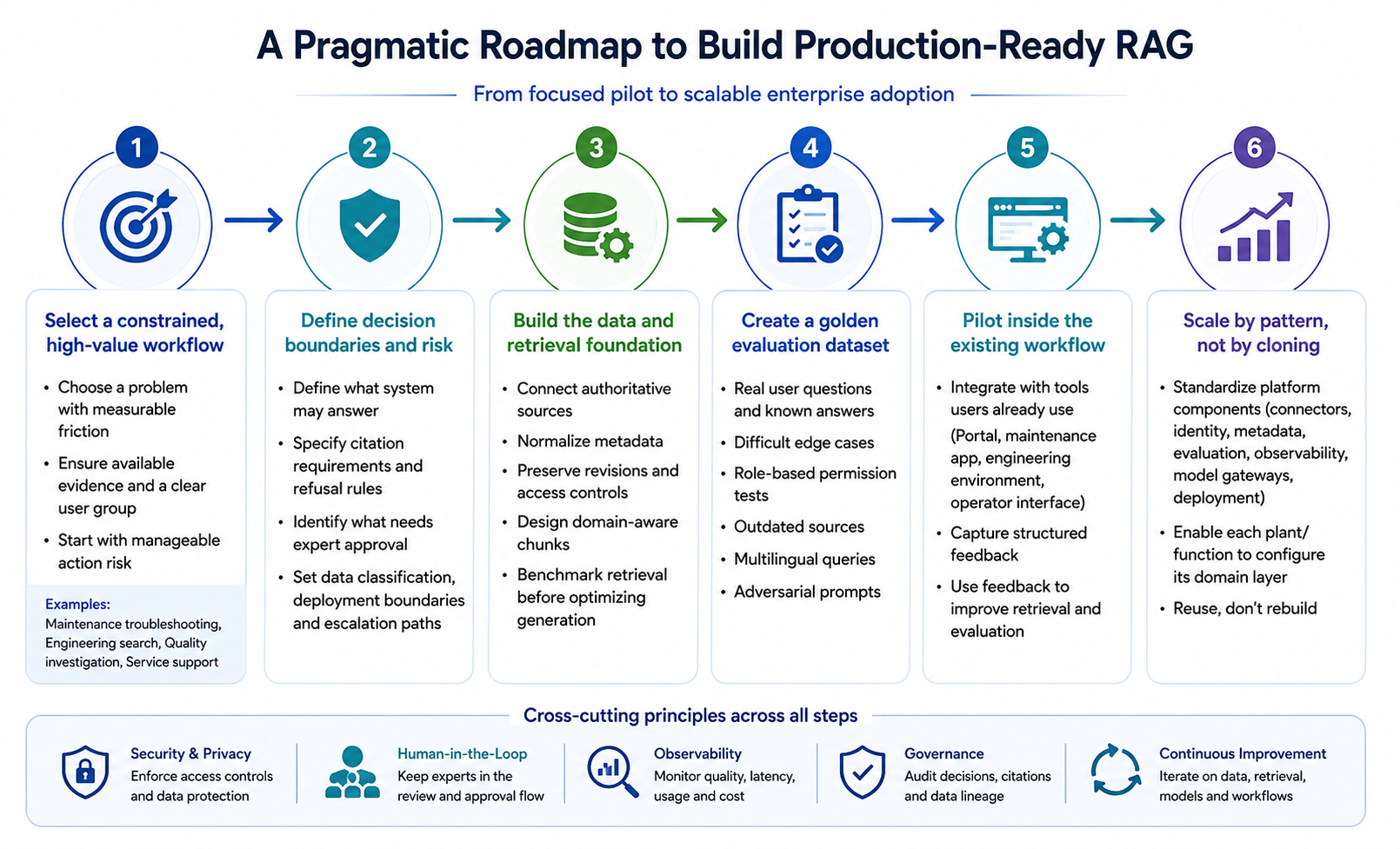 Production ready RAG