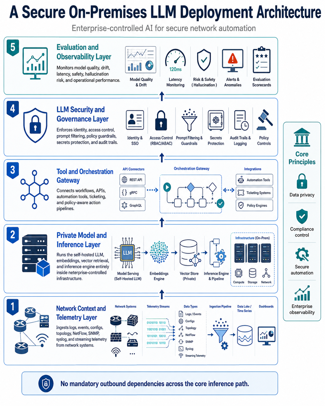 On-Premise LLM Security Architecture