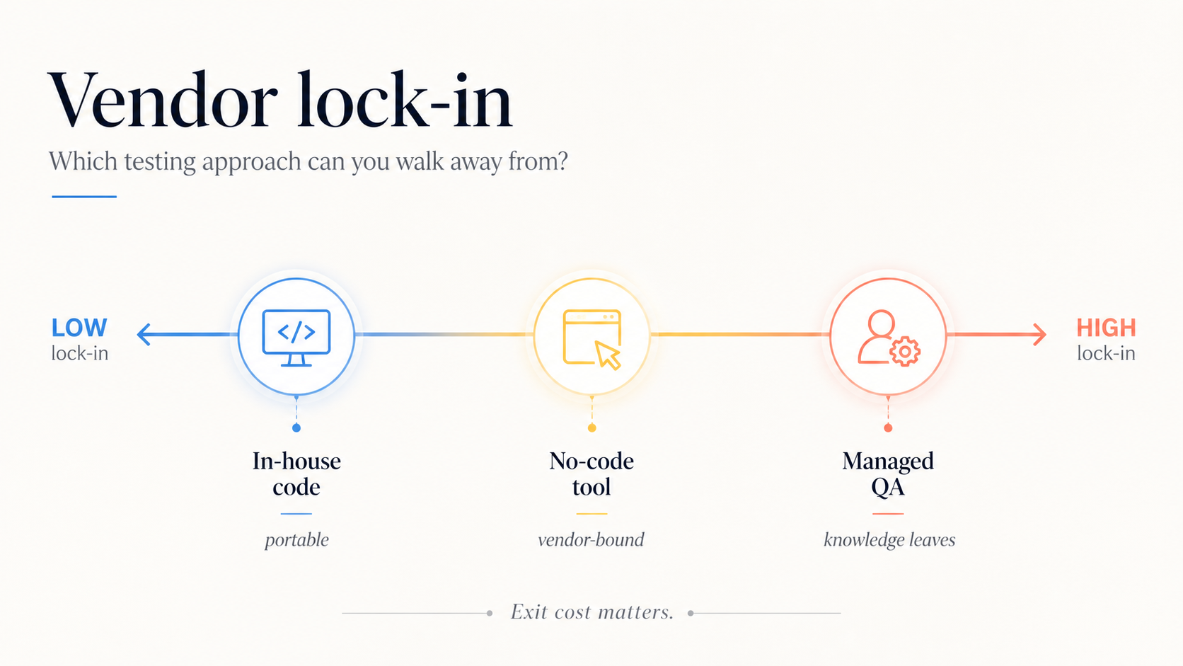 Vendor lock-in