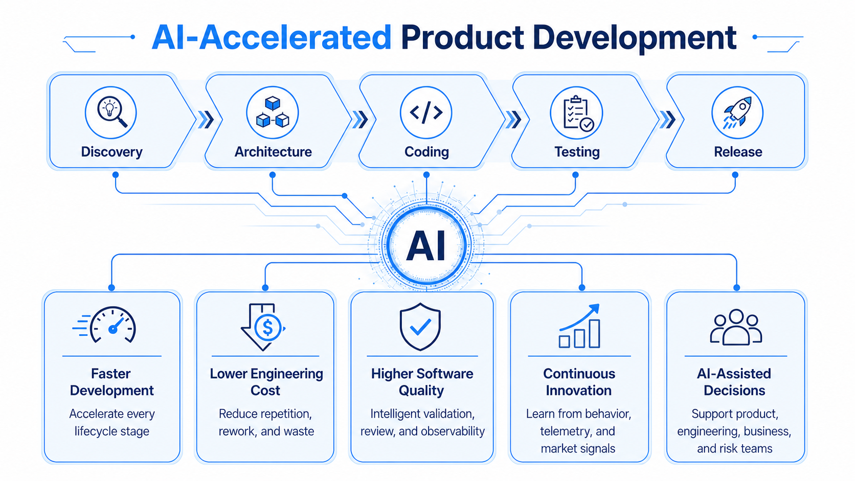 AI-Powered Digital Product Engineering Services