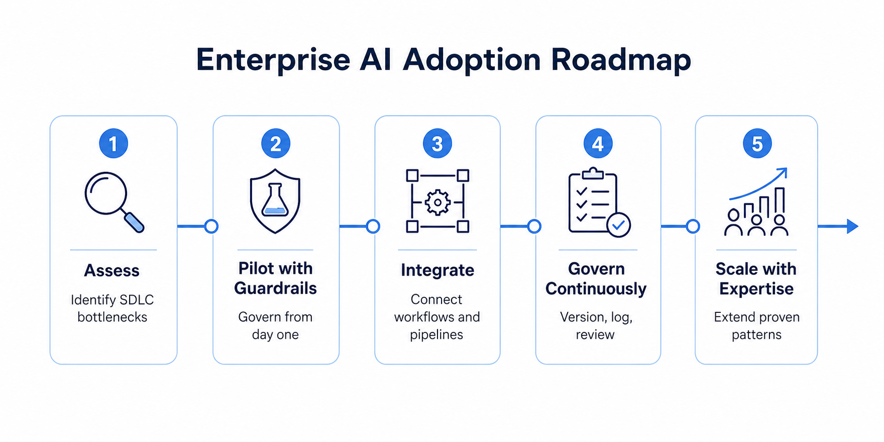 AI powereddigital product engineering services