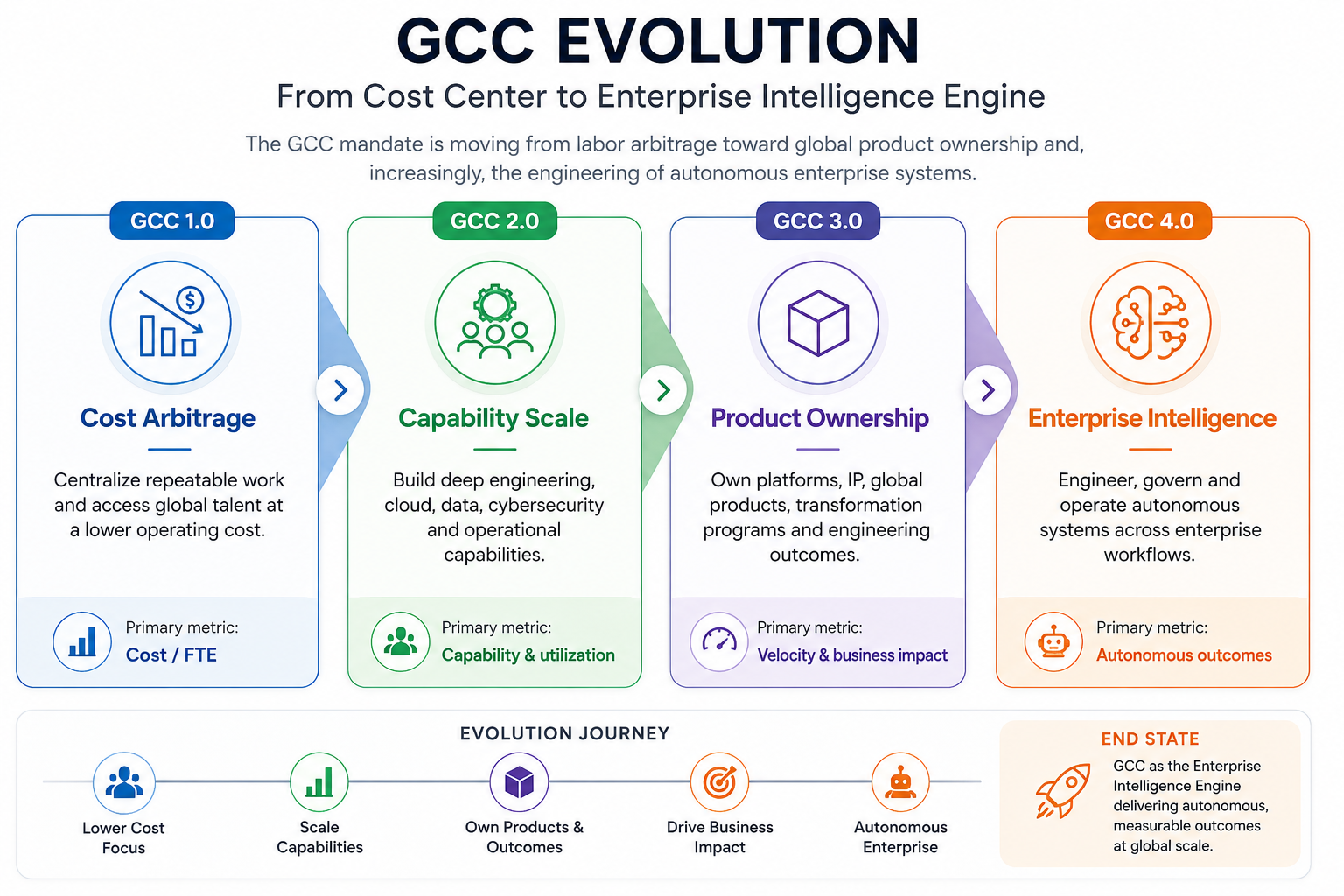 GCC Agentic AI