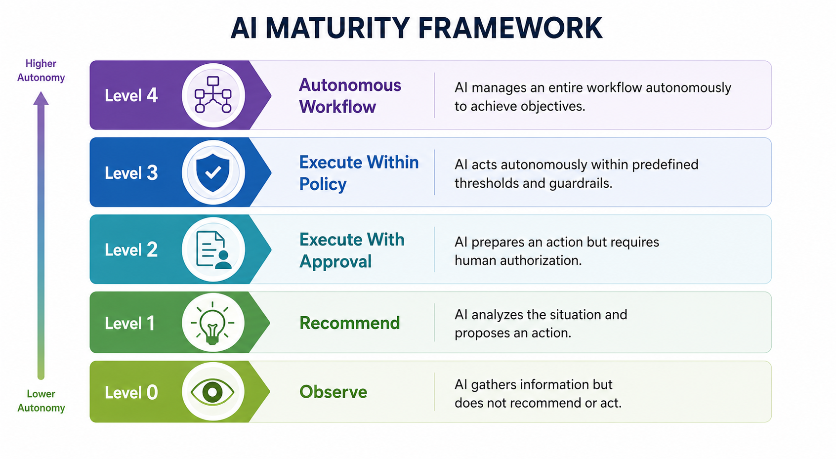 AI maturity framework