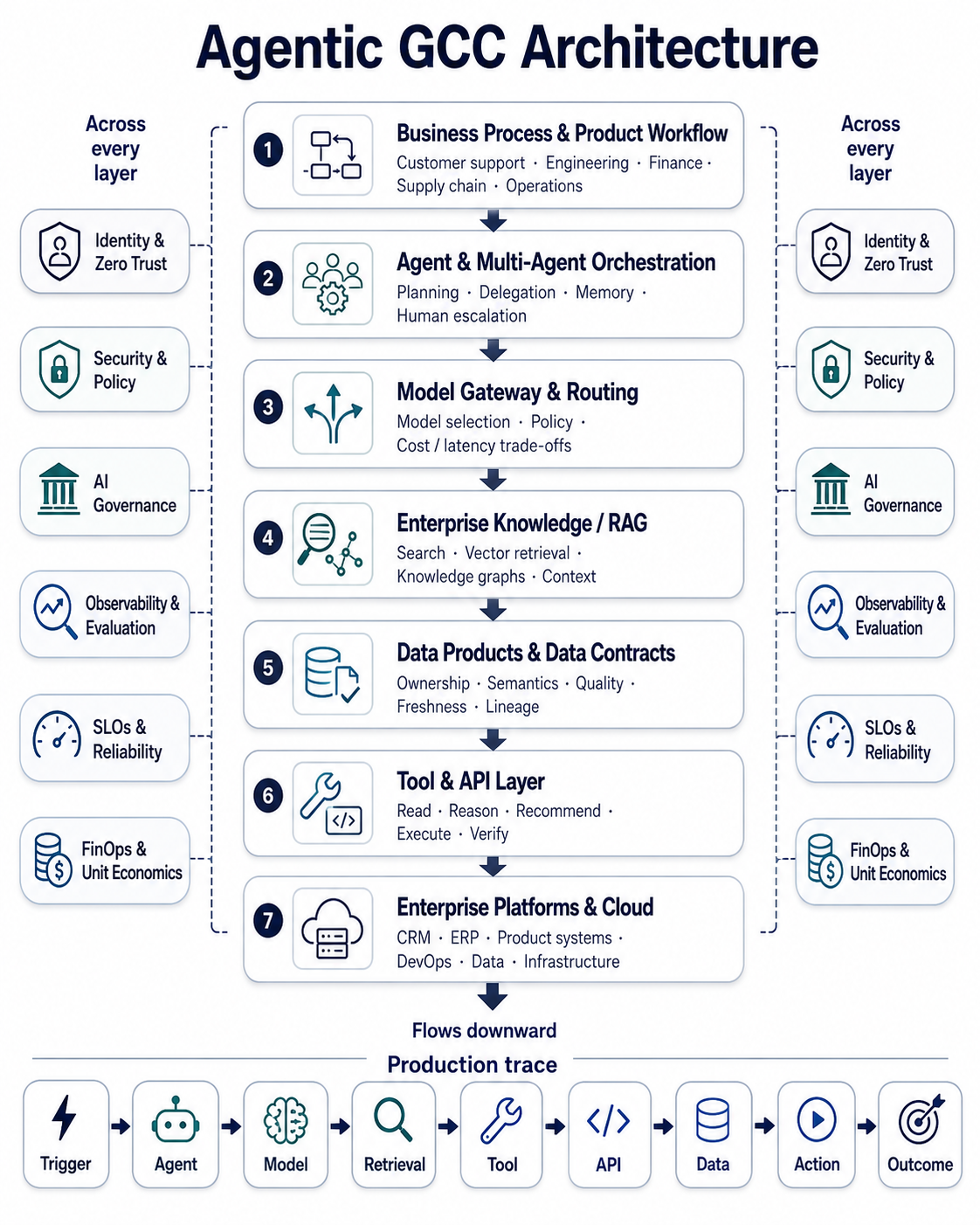 Agentic AI GCC architecture
