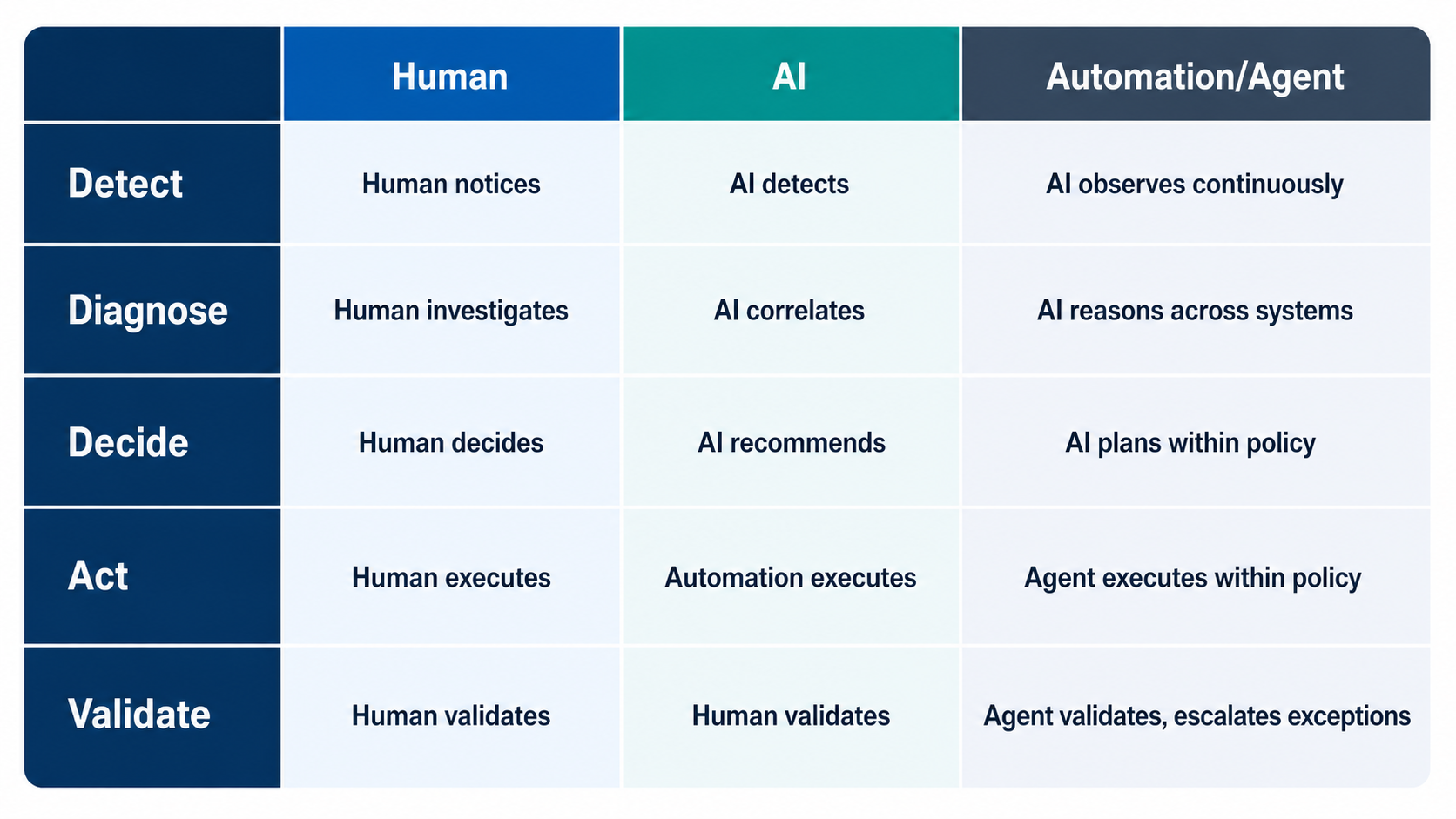 Agentic AIOps comparison table