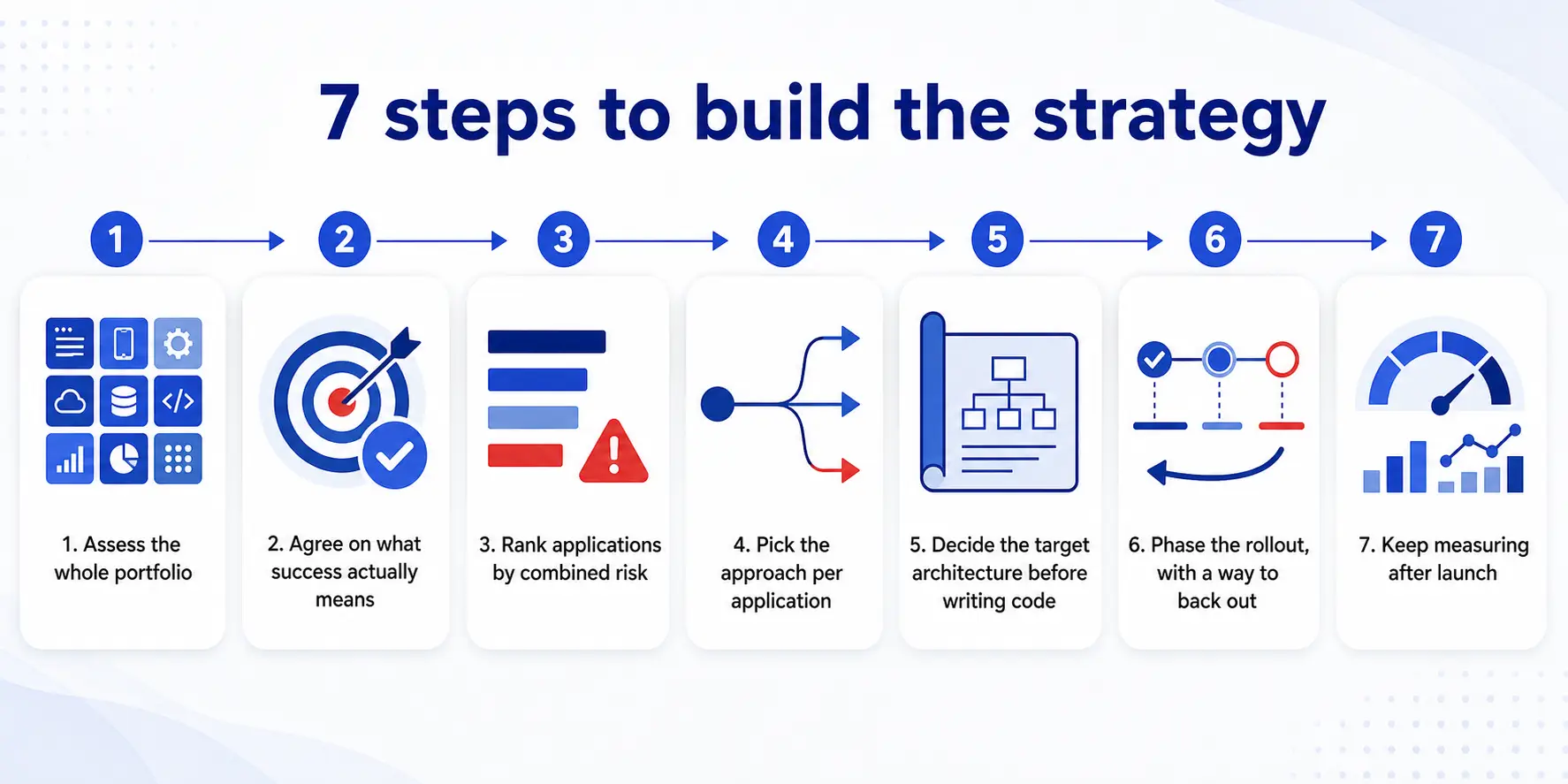 seven step strategy infographic