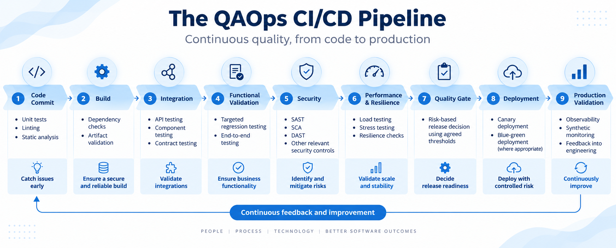 The QAOps CI/CD Pipeline