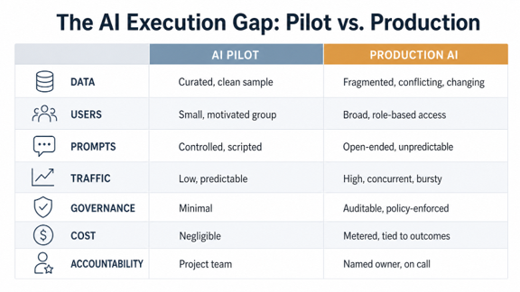 AI execution gap